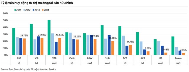 Moody's đánh giá gì về sức khỏe hệ thống ngân hàng Việt Nam? ảnh 5