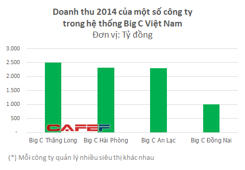 Hệ thống Big C Việt Nam sắp đổi chủ? ảnh 1