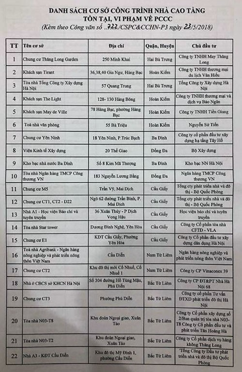 Danh sách chi tiết 91 nhà cao tầng Hà Nội có tồn tại, vi phạm về phòng cháy chữa cháy ảnh 1