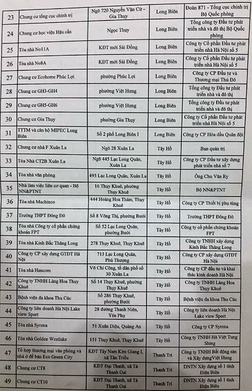 Danh sách chi tiết 91 nhà cao tầng Hà Nội có tồn tại, vi phạm về phòng cháy chữa cháy ảnh 2