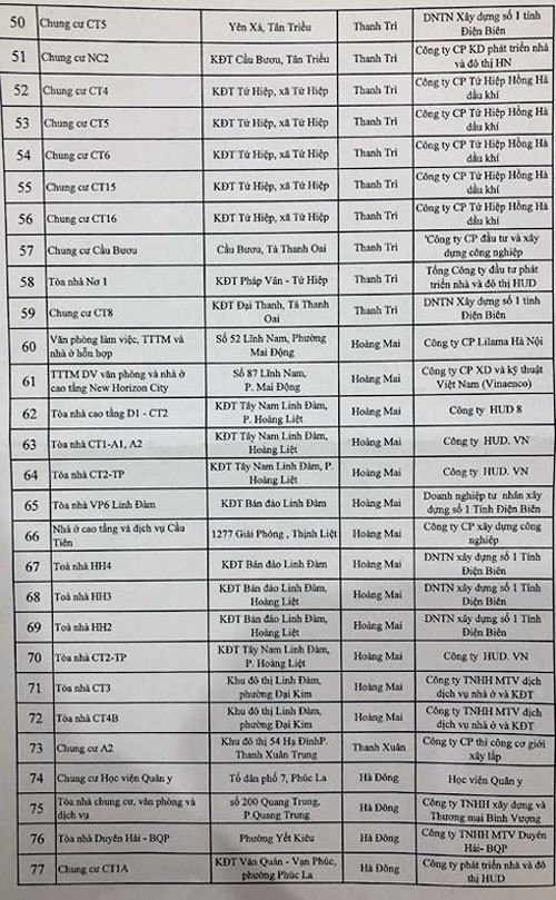 Danh sách chi tiết 91 nhà cao tầng Hà Nội có tồn tại, vi phạm về phòng cháy chữa cháy ảnh 3