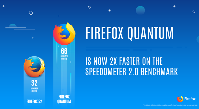 Mozilla "đại phẫu" cho Firefox khiến Google Chrome mất ăn mất ngủ ảnh 1