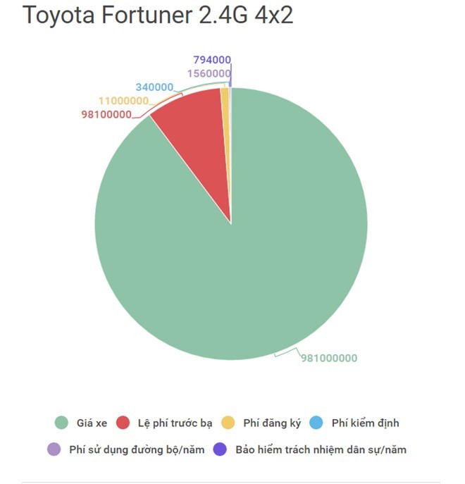 Toyota Fortuner 2017 chạy lướt rao bán cao hơn xe mới ở Sài Gòn ảnh 1