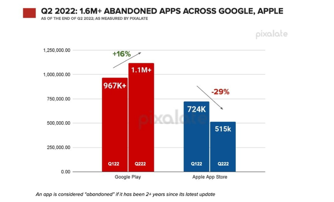 Các nhà phát triển đang "bỏ rơi" ứng dụng Android ảnh 1