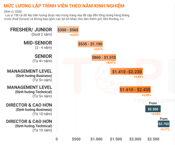 Lương IT Việt Nam có thể lên đến 6.000 USD/tháng ảnh 1