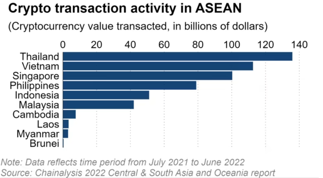 Việt Nam và Thái Lan dẫn đầu về giao dịch tiền điện tử tại ASEAN ảnh 1