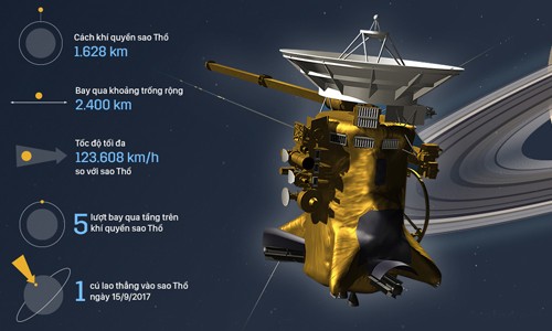 Tổng quan về tàu vũ trụ Cassini đang tiếp cận sao Thổ. Đồ họa: Việt Chung.