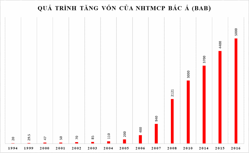Chuẩn bị lên sàn UPCOM, NHTMCP Bắc Á có gì nổi bật? ảnh 1 Chuẩn bị lên sàn UPCOM, NHTMCP Bắc Á có gì nổi bật? ảnh 1