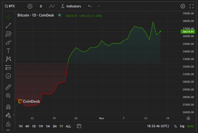 Diễn biến giá Bitcoin (Nguồn: CoinDesk) BTC 2.png