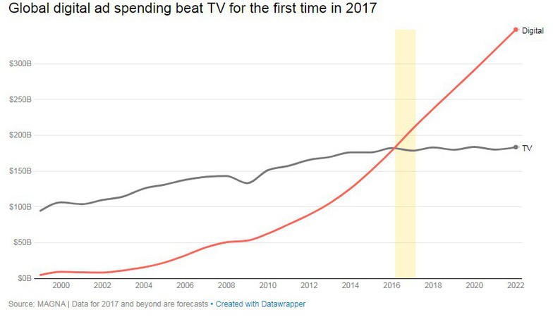 Biểu đồ mô tả mức chi cho quảng cáo trên hai nền tảng số và truyền hình trong các năm từ 2000-2017 và dự đoán tới năm 2022 - Nguồn: MAGNA