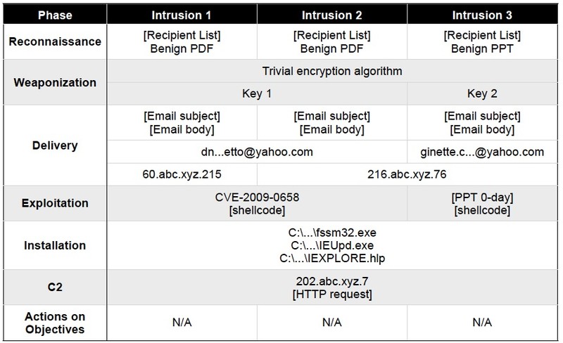 Cyber Kill Chain PowerPoint Template  PPT Slides