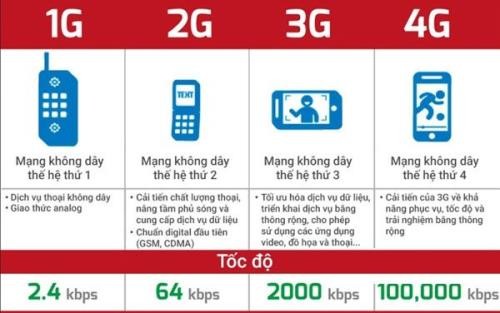So sánh tốc độ mạng 4G với các mạng khác. Ảnh: BlackBerryVietNam
