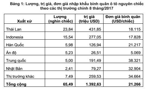 Lượng nhập khẩu ô tô nguyên chiếc đang có chiều hướng giảm dần ảnh 2