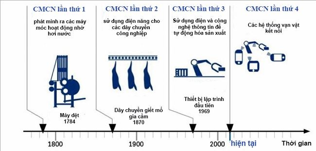 Vài suy nghĩ về cách mạng công nghiệp 4.0 và giáo dục đại học ảnh 1