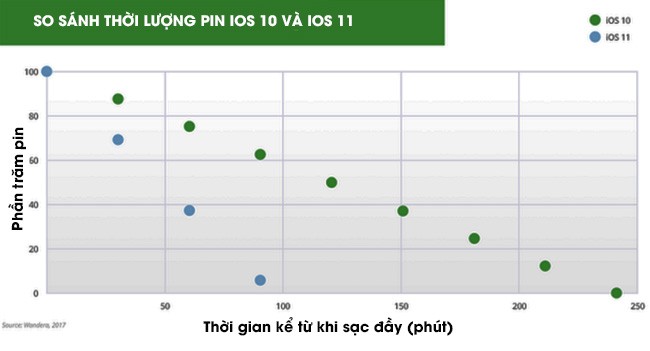 Hãng bảo mật Wandera: iOS 11 hao pin là điều có thực ảnh 1