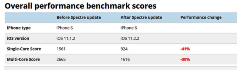 iPhone hoạt động chậm hẳn sau khi cài iOS 11.2.2 ảnh 1 iPhone hoạt động chậm hẳn sau khi cài iOS 11.2.2 ảnh 1