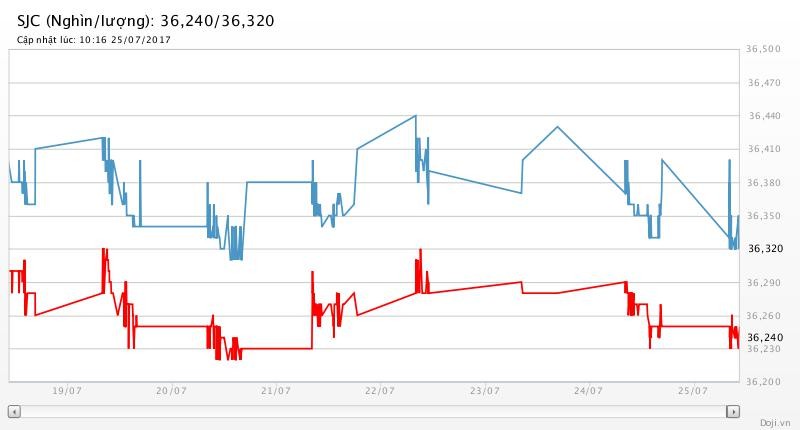 Giá vàng hôm nay (25/7): Giá vàng “dưỡng sức”, giá đô cầm chừng, chờ FOMC ảnh 2 Giá vàng hôm nay (25/7): Giá vàng “dưỡng sức”, giá đô cầm chừng, chờ FOMC ảnh 2