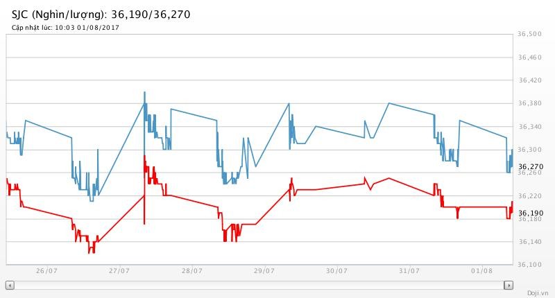 Chốt tháng 7: Giá USD giảm 2,9%, giá vàng tăng 2,5%, “thèm” ngưỡng $1.300/oz ảnh 2 Chốt tháng 7: Giá USD giảm 2,9%, giá vàng tăng 2,5%, “thèm” ngưỡng $1.300/oz ảnh 2