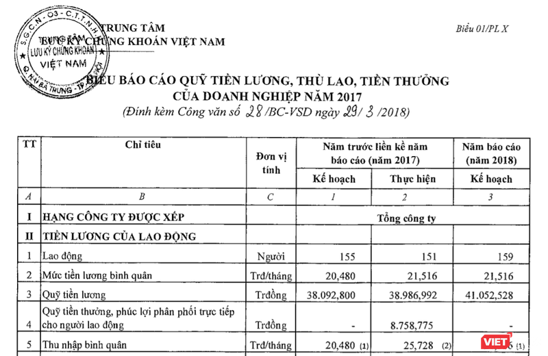 Thu nhập cao của người lao động và lãnh đạo Trung tâm Lưu ký Chứng khoán ảnh 1 Thu nhập cao của người lao động và lãnh đạo Trung tâm Lưu ký Chứng khoán ảnh 1