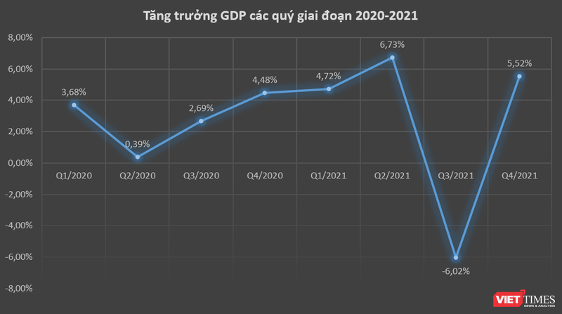 Tăng trưởng GDP Việt Nam theo quý