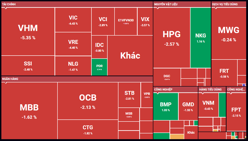Sắc đỏ bao trùm thị trường chứng khoán ngày 17/11/2023 (Nguồn: SSI) hose-17-11.PNG