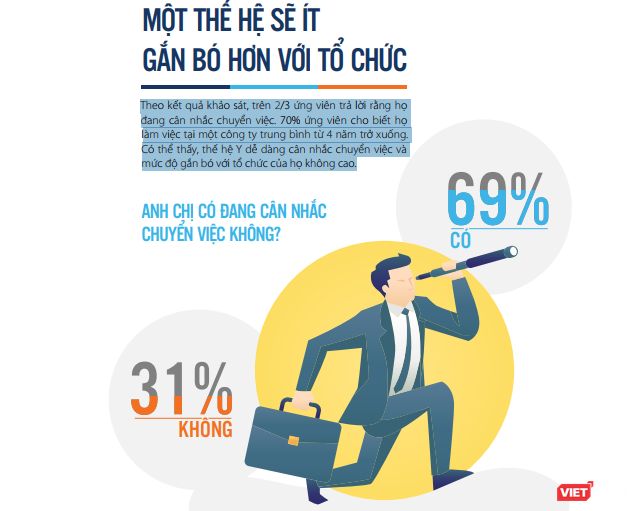 69% ứng viên thế hệ Y sẵn sàng nhảy việc trước tác động của CMCN 4.0 ảnh 1 69% ứng viên thế hệ Y sẵn sàng nhảy việc trước tác động của CMCN 4.0 ảnh 1