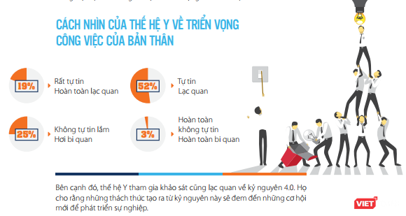 69% ứng viên thế hệ Y sẵn sàng nhảy việc trước tác động của CMCN 4.0 ảnh 2 69% ứng viên thế hệ Y sẵn sàng nhảy việc trước tác động của CMCN 4.0 ảnh 2