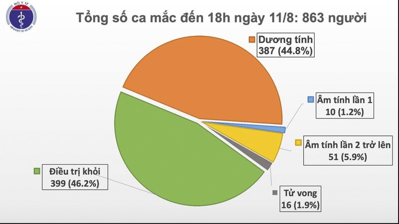 Tính đến 18h ngày 11/8, Việt Nam có 863 người mắc COVID-19