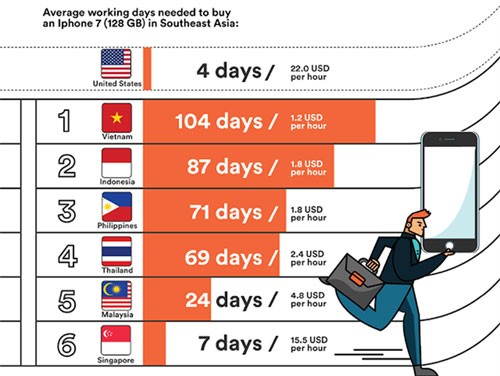 Người Việt vất vả nhất Đông Nam Á để mua iPhone 7, theo thống kê của Tech In Asia