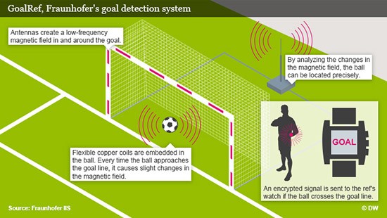 Công nghệ Goal-Line được ứng dụng để hỗ trợ vị vua áo đen đưa ra quyết định trong trận đấu. Ảnh: Fraunhofer