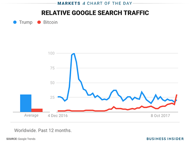 Bảng so sánh lượng tìm kiếm về Bitcoin và Tổng thống Donald Trump