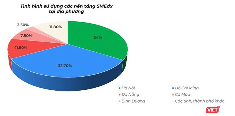 Tỷ lệ doanh nghiệp SME sử dụng nền tảng SMEdx trên tổng số doanh nghiệp SME sử dụng nền tảng SMEdx ở các địa phương trên cả nước (nguồn Bộ TT&TT)