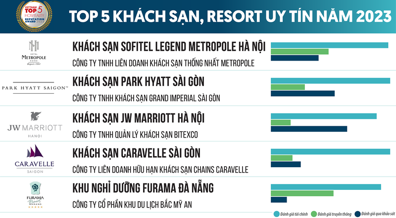 Danh sách Top 5 khách sạn, resort uy tín Việt Nam năm 2023 do Vietnam Report bình chọn