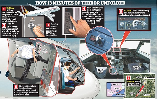 Lubitz đã khóa cửa ngăn cơ trưởng chuyến bay và chủ tâm đâm máy bay xuống núi    đồ họa: Daily Mail