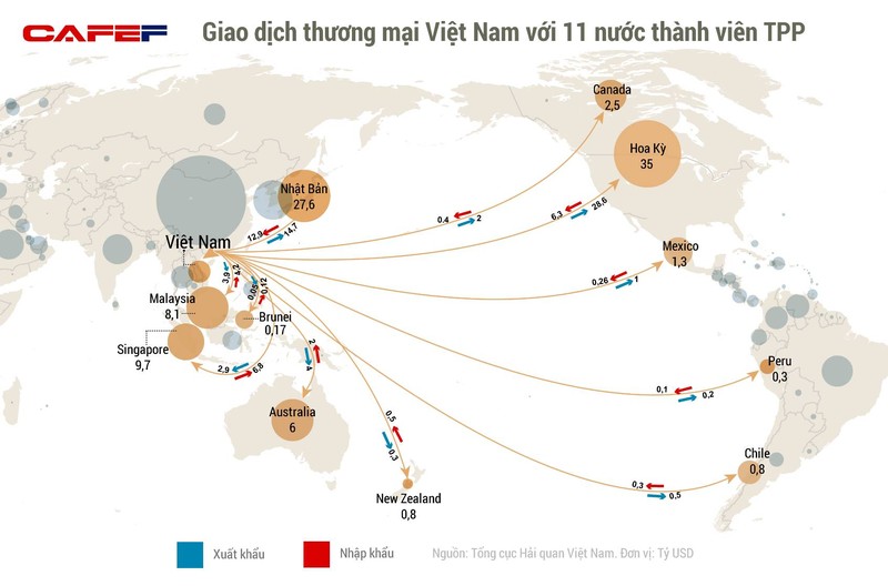Các nước TPP chiếm gần 40% giá trị xuất khẩu của Việt Nam