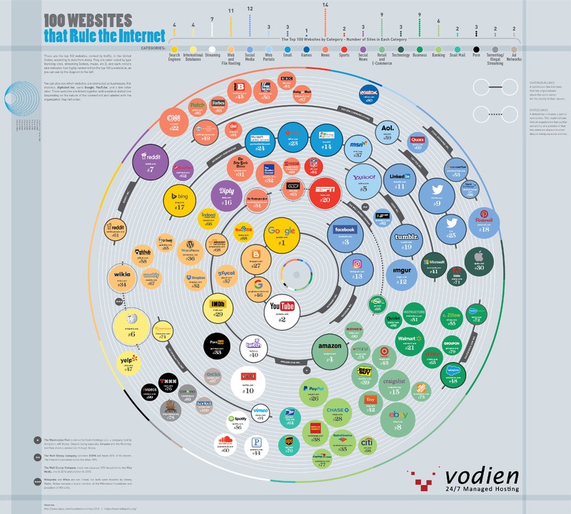Infographic 100 website được truy cập nhiều nhất trên mạng Internet