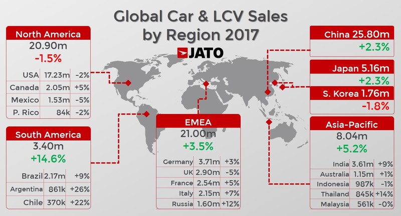 Cả thế giới đã tiêu thụ hơn 86  triệu ô tô trong năm 2017