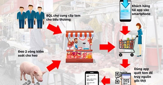 Tới đây, người mua có thể dùng smartphone để kiểm tra nguồn gốc thịt heo- (Ảnh minh họa).