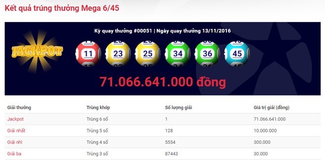 Kỳ quay thứ 51 xổ số Mega 6/45 đã tìm được người trúng đặc biệt thứ 3 ở Việt Nam, với trị giá giải thưởng hơn 71 tỷ đồng.
