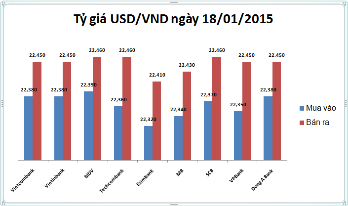 Tỷ giá USD/VND hôm nay (18/01): Giảm mạnh nhất 15 đồng mỗi USD