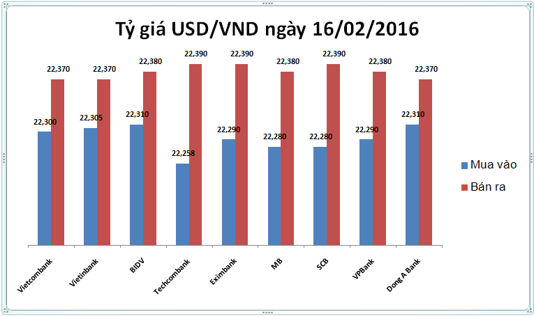 Tỷ giá USD/VND diễn biến ngược chiều điều hành của NHNN