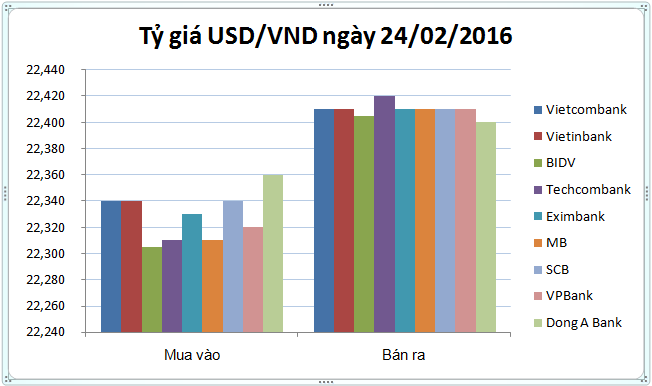 Tỷ giá USD/VND thiết lập mặt bằng chung trên thị trường chính thức