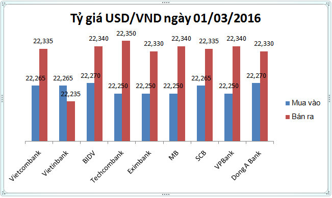 Tỷ giá USD/VND "cúi" chào tháng Ba