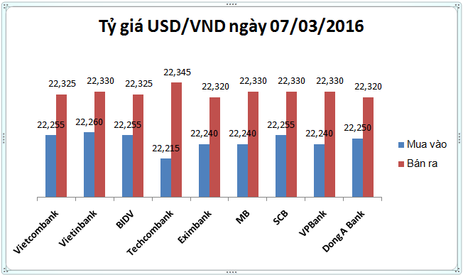 Tỷ giá USD/VND trung tâm tiếp tục giảm mạnh 16 đồng