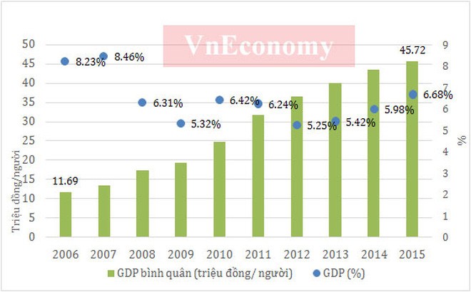 Kinh tế Việt Nam 10 năm dưới thời Thủ tướng Nguyễn Tấn Dũng