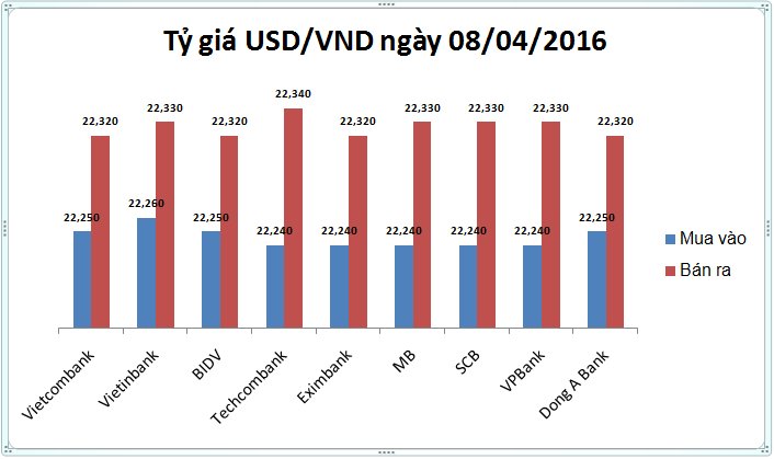 Tỷ giá USD/VND trượt dốc