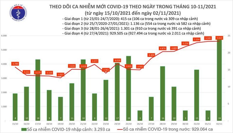 Tin COVID-19 hôm nay 2/11: Số ca nhiễm mới tại Đồng Nai, Bình Dương vượt TP. Hồ Chí Minh