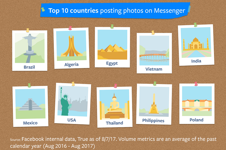 Danh sách 10 quốc gia đăng tải hình ảnh nhiều nhất trên Messenger. Ảnh: Facebook