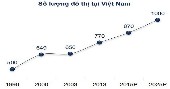 Dự kiến số lượng đô thị tại Việt Nam đến năm 2025. Nguồn FPTS