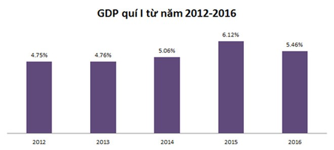 GDP quý I/2016 ước tính tăng 5,46% so với cùng kỳ năm trước. Mức tăng trên cao hơn mức tăng cùng kỳ của các năm 2012, 2013 và 2014, tuy nhiên, lại thấp hơn mức tăng của năm 2015 cho thấy nền kinh tế của Việt Nam bắt đầu có dấu hiệu chững lại.